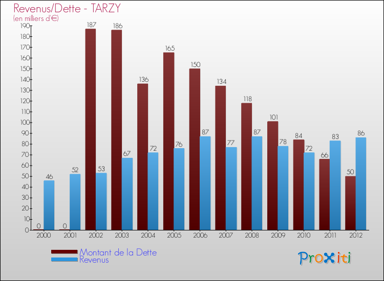 Evolution comparée de la dette et des revenus pour la commune de TARZY de 2000 à 2012 Comparaison de la dette et des revenus pour TARZY de 2000 à 2012