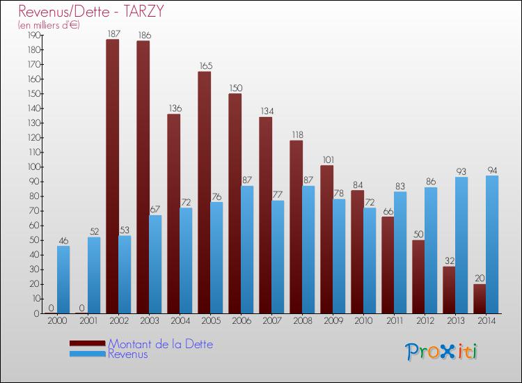 Evolution comparée de la dette et des revenus pour la commune de TARZY de 2000 à 2014 Comparaison de la dette et des revenus pour TARZY de 2000 à 2014
