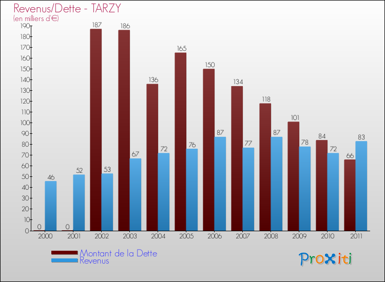 Evolution comparée de la dette et des revenus pour la commune de TARZY de 2000 à 2011 Comparaison de la dette et des revenus pour TARZY de 2000 à 2011