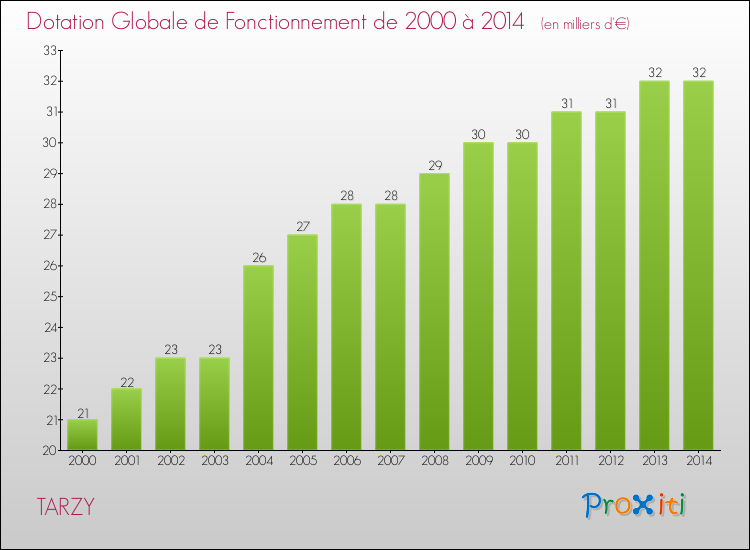 Evolution du montant de la Dotation Globale de Fonctionnement pour la commune de TARZY de 2000 à 2014 Evolution du montant de la Dotation Globale de Fonctionnement pour TARZY de 2000 à 2014
