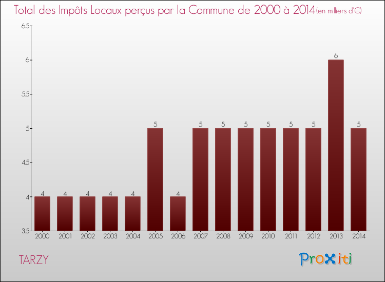 Evolution des Impôts Locaux pour la commune de TARZY de 2000 à 2014 Evolution des Impôts Locaux pour TARZY de 2000 à 2014