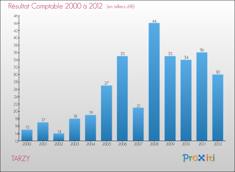 Evolution du résultat comptable pour la commune de TARZY de 2000 à 2012 Evolution du résultat comptable pour TARZY de 2000 à 2012