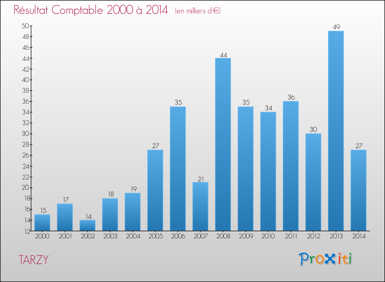 Evolution du résultat comptable pour la commune de TARZY de 2000 à 2014 Evolution du résultat comptable pour TARZY de 2000 à 2014
