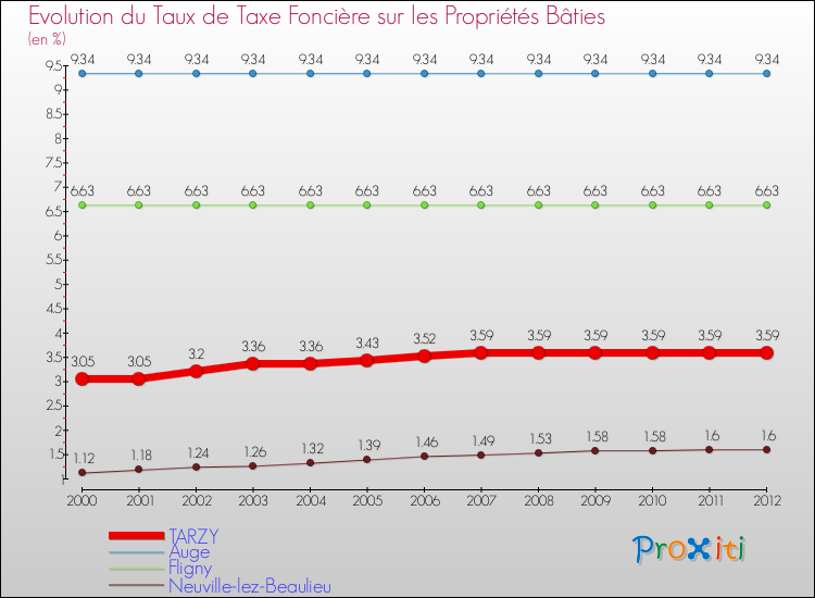 Evolution du taux de la taxe foncière sur le bati pour TARZY et les communes proches de 2000 à 2012 Comparaison des taux de taxe foncière sur le bati pour TARZY et les communes voisines de 2000 à 2012