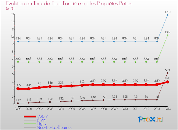 Evolution du taux de la taxe foncière sur le bati pour TARZY et les communes proches de 2000 à 2014 Comparaison des taux de taxe foncière sur le bati pour TARZY et les communes voisines de 2000 à 2014