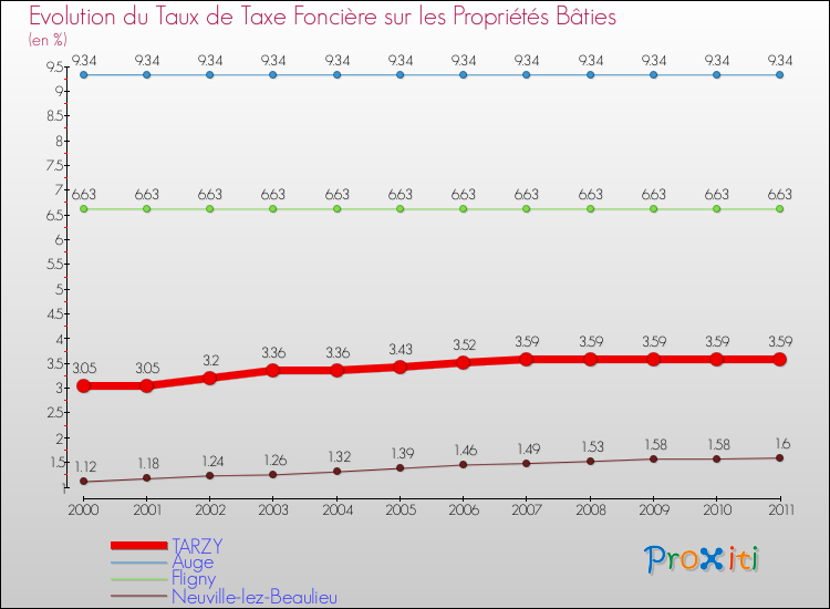 Evolution du taux de la taxe foncière sur le bati pour TARZY et les communes proches Comparaison des taux de taxe foncière sur le bati pour TARZY et les communes voisines