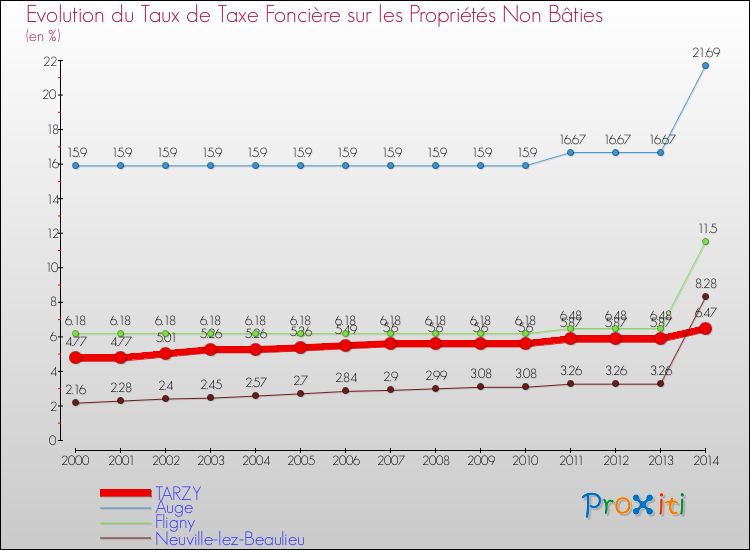 Evolution du taux de la taxe foncière sur les immeubles et terrains non batis pour TARZY et les communes proches de 2000 à 2014 Comparaison des taux de la taxe foncière sur les immeubles et terrains non batis pour TARZY et les communes voisines de 2000 à 2014