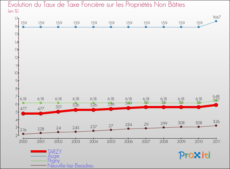 Evolution du taux de la taxe foncière sur les immeubles et terrains non batis pour TARZY et les communes proches Comparaison des taux de la taxe foncière sur les immeubles et terrains non batis pour TARZY et les communes voisines