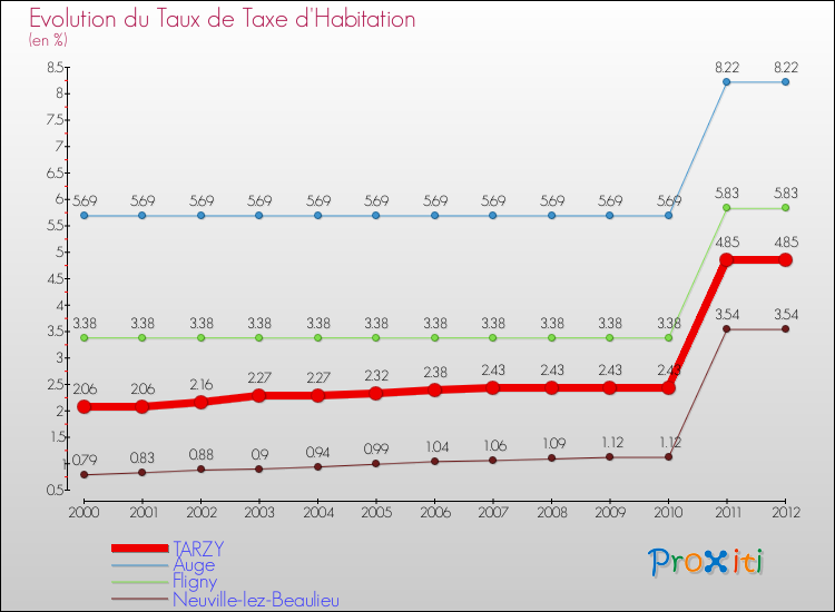 Evolution du taux de la taxe d'habitation pour TARZY et les communes proches Comparaison des taux de la taxe d'habitation pour TARZY et les communes voisines