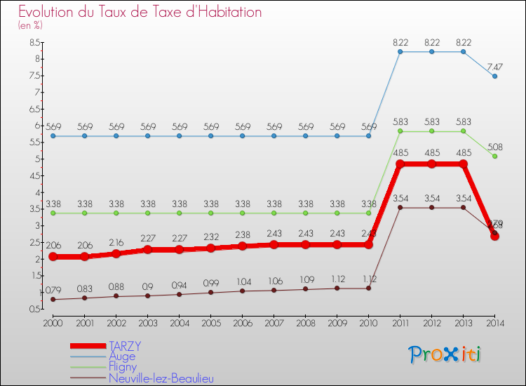 Evolution du taux de la taxe d'habitation pour TARZY et les communes proches de 2000 à 2014 Comparaison des taux de la taxe d'habitation pour TARZY et les communes voisines de 2000 à 2014