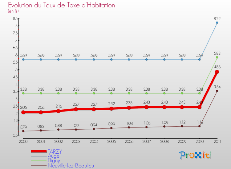 Evolution du taux de la taxe d'habitation pour TARZY et les communes proches Comparaison des taux de la taxe d'habitation pour TARZY et les communes voisines
