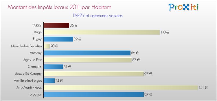Montant des impôts locaux par Habitant pour TARZY et les communes proches Comparaison des impôts locaux par habitant pour TARZY et les communes voisines