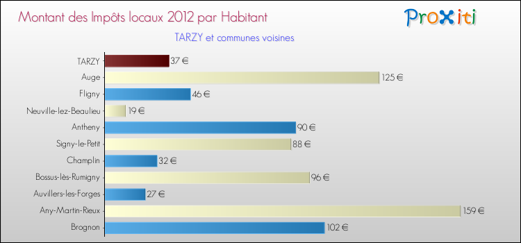 Montant des impôts locaux par Habitant pour TARZY et les communes proches Comparaison des impôts locaux par habitant pour TARZY et les communes voisines