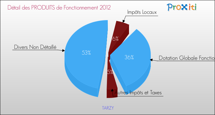 Décomposition du Budget de Fonctionnement 2012 de la commune de TARZY Budget de Fonctionnement 2012 pour la commune de TARZY