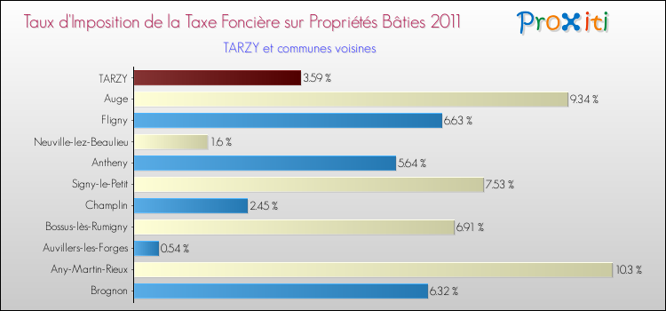 Taux d'imposition de la taxe foncière sur le bati 2011 pour TARZY et les communes proches Comparaison des taux d'imposition de la taxe foncière sur le bati 2011 pour TARZY et les communes voisines