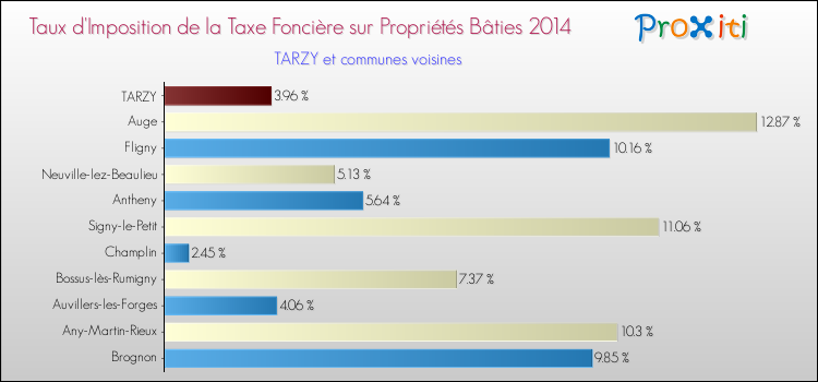 Taux d'imposition de la taxe foncière sur le bati 2014 pour TARZY et les communes proches Comparaison des taux d'imposition de la taxe foncière sur le bati 2014 pour TARZY et les communes voisines