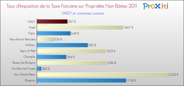 Taux d'imposition de la taxe foncière sur les immeubles et terrains non batis 2011 pour TARZY et les communes proches Comparaison des taux d'imposition de la taxe foncière sur les immeubles et terrains non batis 2011 pour TARZY et les communes voisines