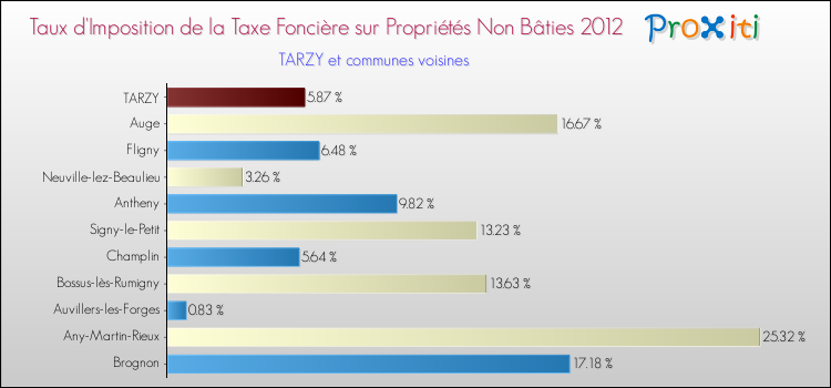 Taux d'imposition de la taxe foncière sur les immeubles et terrains non batis 2012 pour TARZY et les communes proches Comparaison des taux d'imposition de la taxe foncière sur les immeubles et terrains non batis 2012 pour TARZY et les communes voisines