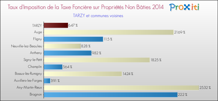 Taux d'imposition de la taxe foncière sur les immeubles et terrains non batis 2014 pour TARZY et les communes proches Comparaison des taux d'imposition de la taxe foncière sur les immeubles et terrains non batis 2014 pour TARZY et les communes voisines