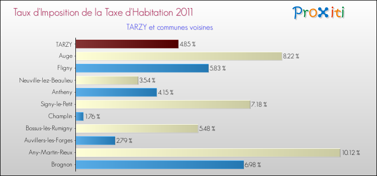 Taux d'imposition de la taxe d'habitation 2011 pour TARZY et les communes proches Comparaison des taux d'imposition de la taxe d'habitation 2011 pour TARZY et les communes voisines