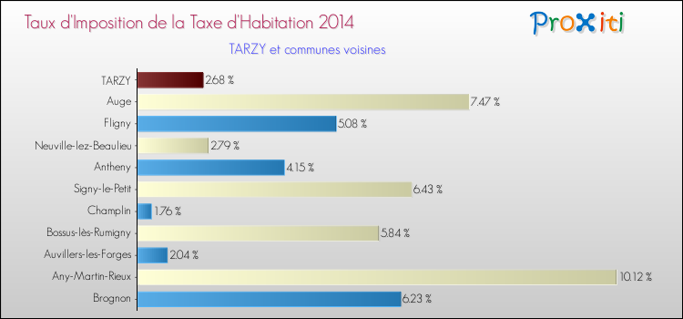 Taux d'imposition de la taxe d'habitation 2014 pour TARZY et les communes proches Comparaison des taux d'imposition de la taxe d'habitation 2014 pour TARZY et les communes voisines