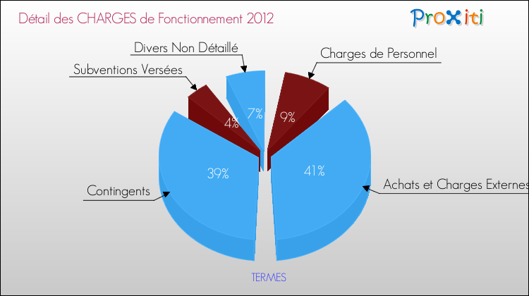 Décomposition des Charges de Fonctionnement 2012 de la commune de TERMES Charges de Fonctionnement 2012 pour la commune de TERMES