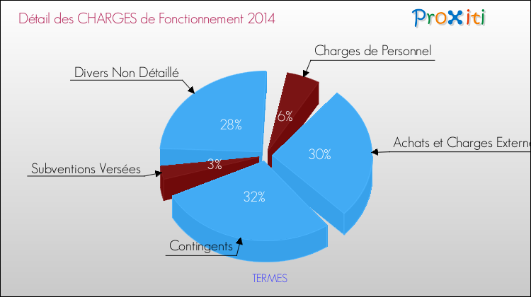 Décomposition des Charges de Fonctionnement 2014 de la commune de TERMES Charges de Fonctionnement 2014 pour la commune de TERMES