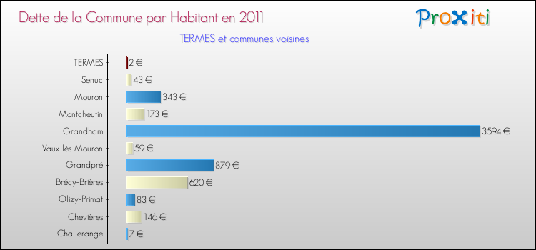 Dette par habitant de la commune en 2011 pour TERMES et les communes proches Comparaison de la dette par habitant de la commune en 2011 pour TERMES et les communes voisines