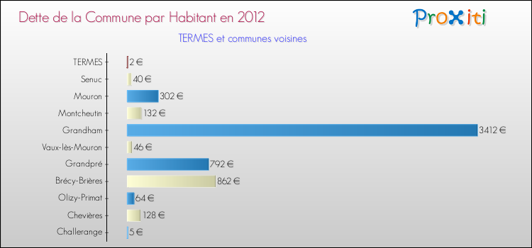 Dette par habitant de la commune en 2012 pour TERMES et les communes proches Comparaison de la dette par habitant de la commune en 2012 pour TERMES et les communes voisines