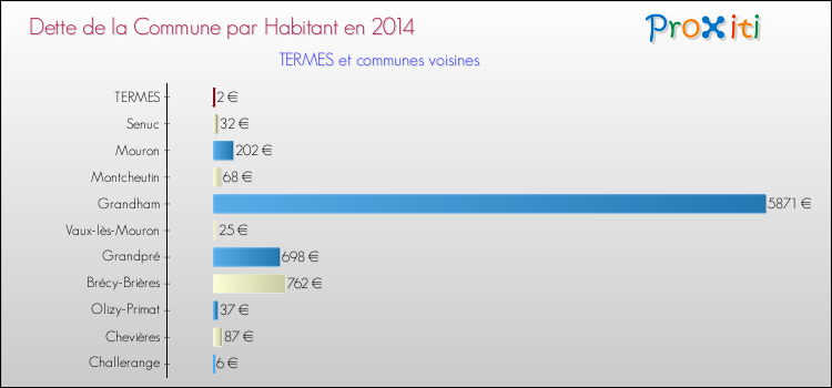 Dette par habitant de la commune en 2014 pour TERMES et les communes proches Comparaison de la dette par habitant de la commune en 2014 pour TERMES et les communes voisines