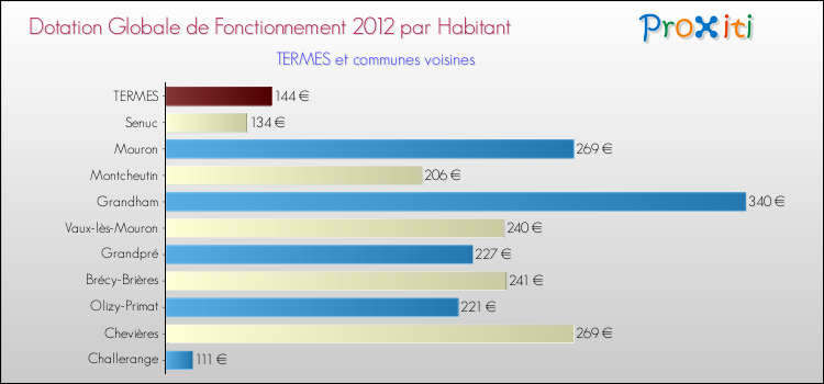 Montant des dotations globales de fonctionnement DGF par Habitant pour TERMES et les communes proches Comparaison des des dotations globales de fonctionnement DGF par habitant pour TERMES et les communes voisines
