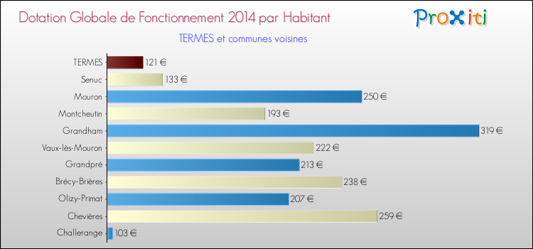 Montant des dotations globales de fonctionnement DGF par Habitant pour TERMES et les communes proches en 2014. Comparaison des des dotations globales de fonctionnement DGF par habitant pour TERMES et les communes voisines en 2014.