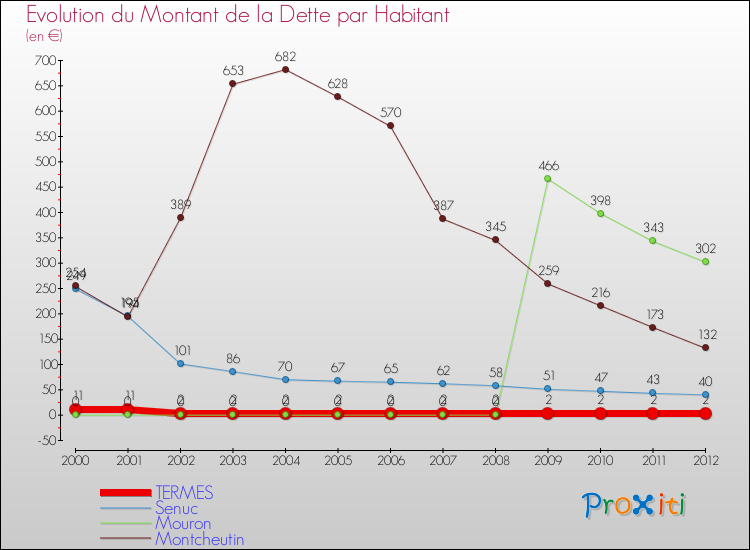 Evolution de la dette par habitant pour la commune de TERMES et les communes proches de 2000 à 2012 Comparaison de la dette par habitant pour TERMES et les communes voisines de 2000 à 2012