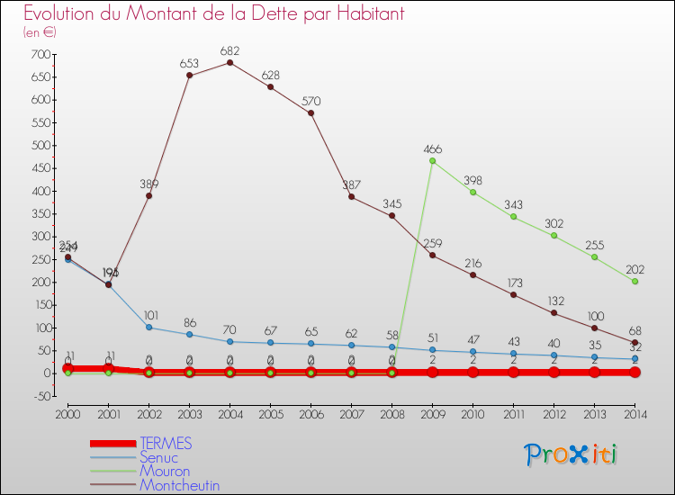 Evolution de la dette par habitant pour la commune de TERMES et les communes proches de 2000 à 2014 Comparaison de la dette par habitant pour TERMES et les communes voisines de 2000 à 2014