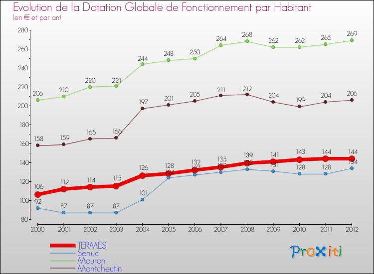 Evolution et montant de la dotation globale de fonctionnement par Habitant pour TERMES et les communes proches Comparaison des dotations globales de fonctionnement par habitant pour TERMES et les communes voisines