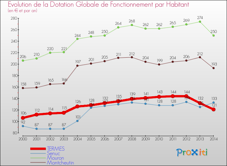 Evolution et montant de la dotation globale de fonctionnement par Habitant pour TERMES et les communes proches de 2000 à 2014. Comparaison des dotations globales de fonctionnement par habitant pour TERMES et les communes voisines de 2000 à 2014.