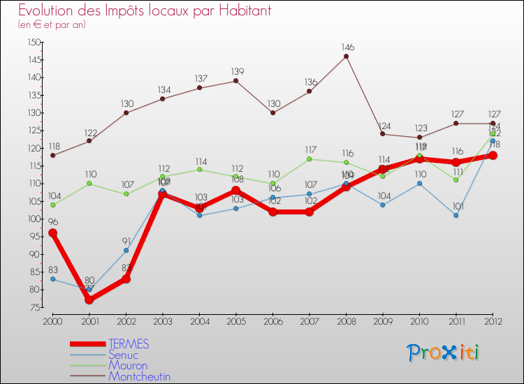 Evolution et montant des impôts locaux par Habitant pour TERMES et les communes proches Comparaison des impôts locaux par habitant pour TERMES et les communes voisines