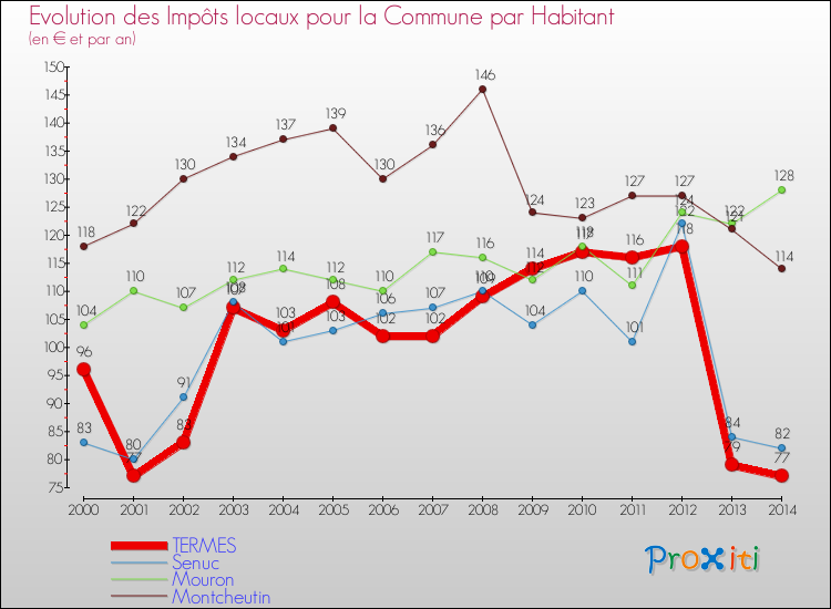 Evolution et montant des impôts locaux par Habitant pour TERMES et les communes proches de 2000 à 2014 Comparaison des impôts locaux par habitant pour TERMES et les communes voisines de 2000 à 2014