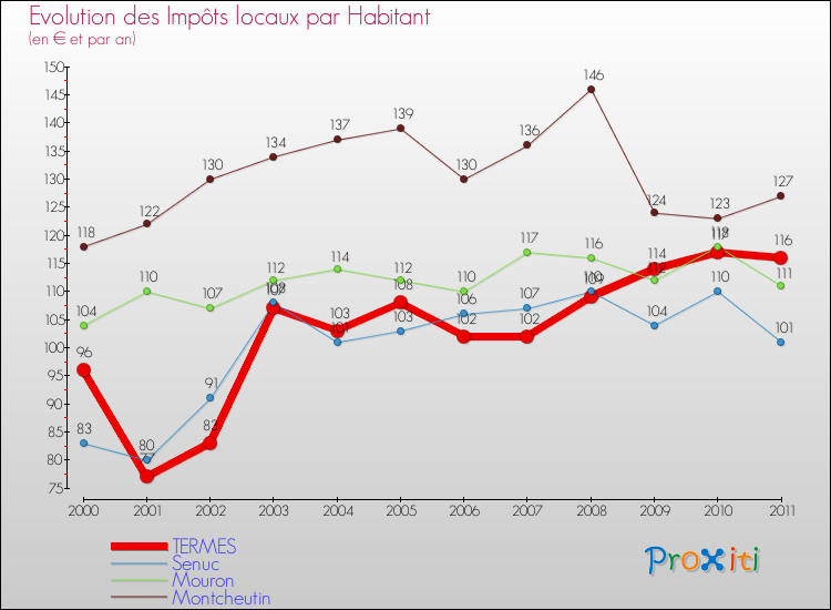 Evolution et montant des impôts locaux par Habitant pour TERMES et les communes proches Comparaison des impôts locaux par habitant pour TERMES et les communes voisines