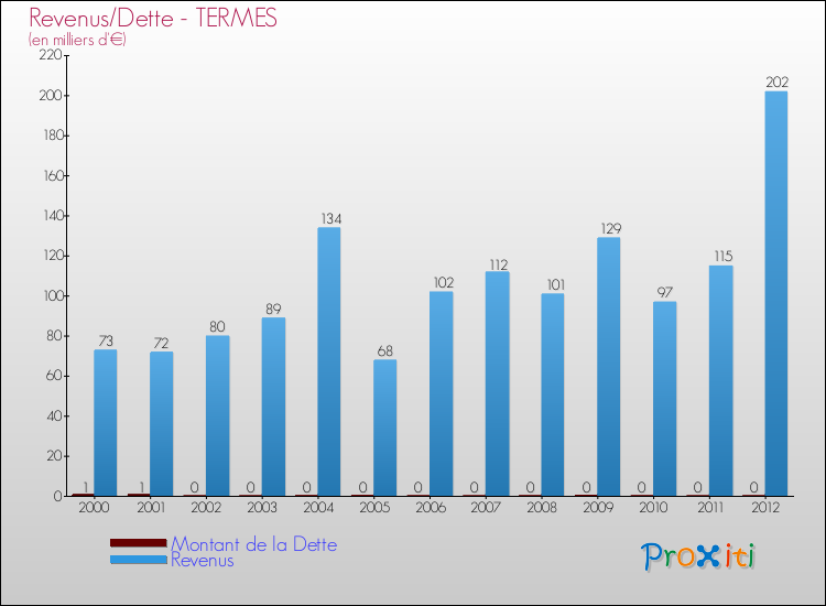 Evolution comparée de la dette et des revenus pour la commune de TERMES de 2000 à 2012 Comparaison de la dette et des revenus pour TERMES de 2000 à 2012