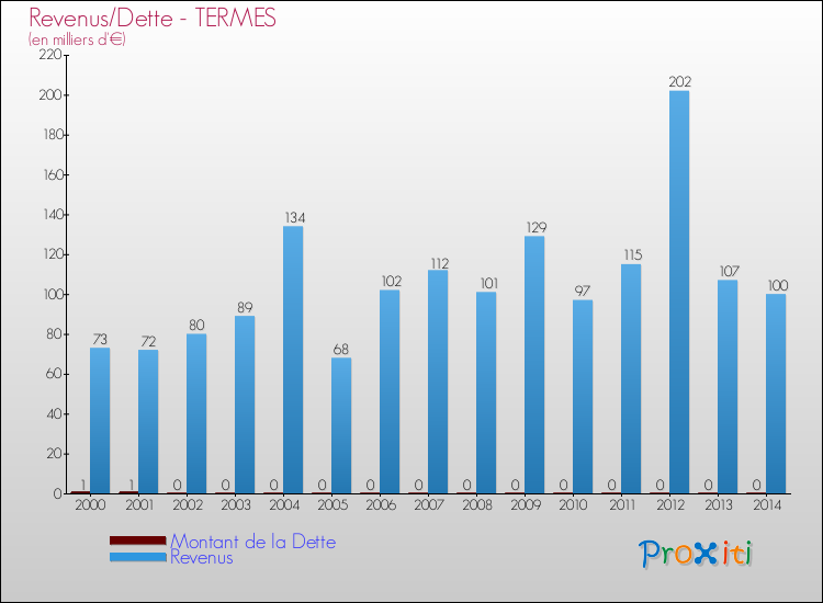 Evolution comparée de la dette et des revenus pour la commune de TERMES de 2000 à 2014 Comparaison de la dette et des revenus pour TERMES de 2000 à 2014