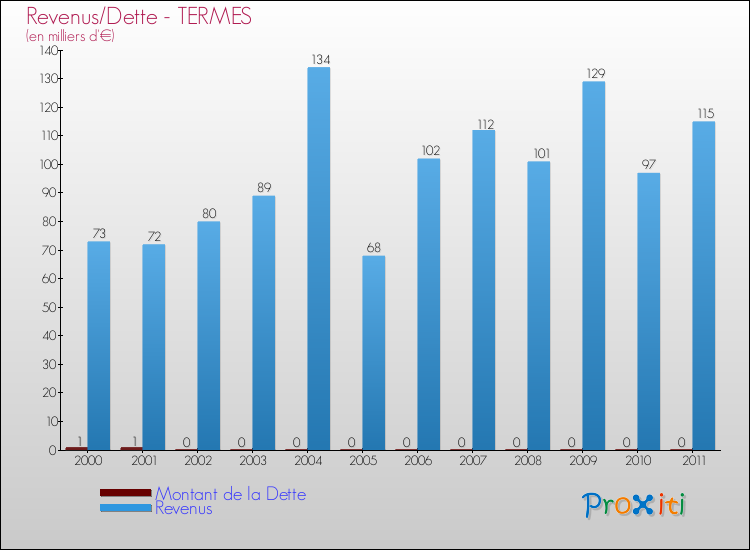 Evolution comparée de la dette et des revenus pour la commune de TERMES de 2000 à 2011 Comparaison de la dette et des revenus pour TERMES de 2000 à 2011