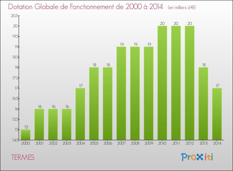 Evolution du montant de la Dotation Globale de Fonctionnement pour la commune de TERMES de 2000 à 2014 Evolution du montant de la Dotation Globale de Fonctionnement pour TERMES de 2000 à 2014