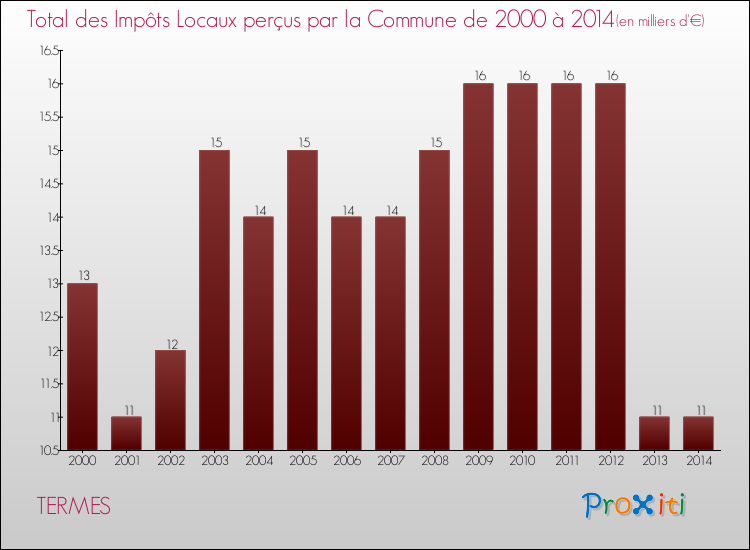 Evolution des Impôts Locaux pour la commune de TERMES de 2000 à 2014 Evolution des Impôts Locaux pour TERMES de 2000 à 2014