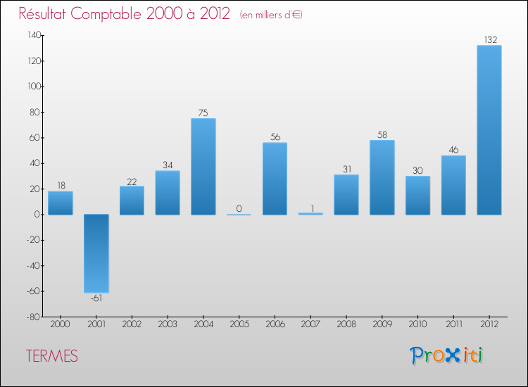 Evolution du résultat comptable pour la commune de TERMES de 2000 à 2012 Evolution du résultat comptable pour TERMES de 2000 à 2012