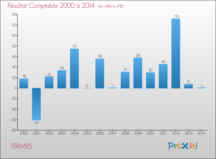 Evolution du résultat comptable pour la commune de TERMES de 2000 à 2014 Evolution du résultat comptable pour TERMES de 2000 à 2014