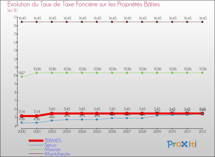 Evolution du taux de la taxe foncière sur le bati pour TERMES et les communes proches de 2000 à 2012 Comparaison des taux de taxe foncière sur le bati pour TERMES et les communes voisines de 2000 à 2012