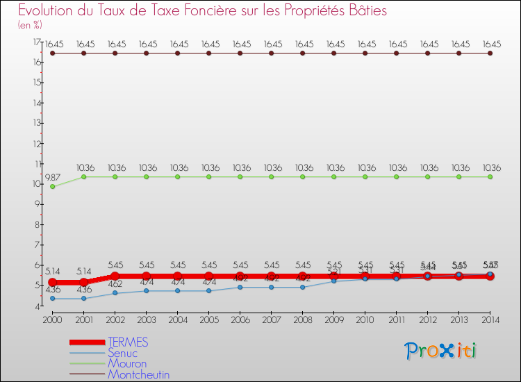 Evolution du taux de la taxe foncière sur le bati pour TERMES et les communes proches de 2000 à 2014 Comparaison des taux de taxe foncière sur le bati pour TERMES et les communes voisines de 2000 à 2014
