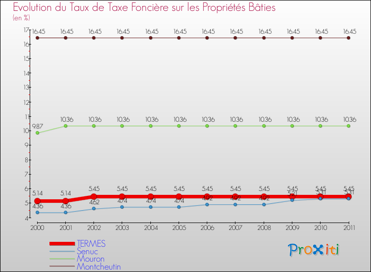Evolution du taux de la taxe foncière sur le bati pour TERMES et les communes proches Comparaison des taux de taxe foncière sur le bati pour TERMES et les communes voisines