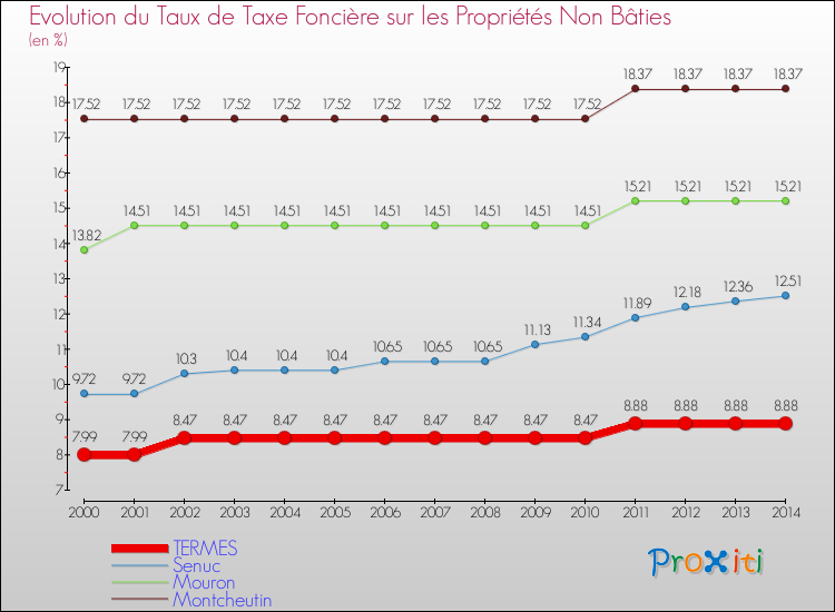 Evolution du taux de la taxe foncière sur les immeubles et terrains non batis pour TERMES et les communes proches de 2000 à 2014 Comparaison des taux de la taxe foncière sur les immeubles et terrains non batis pour TERMES et les communes voisines de 2000 à 2014